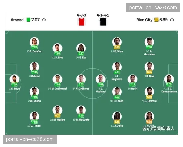 奥赖利一战成名，20岁小将梅开二度助曼城紧追阿森纳